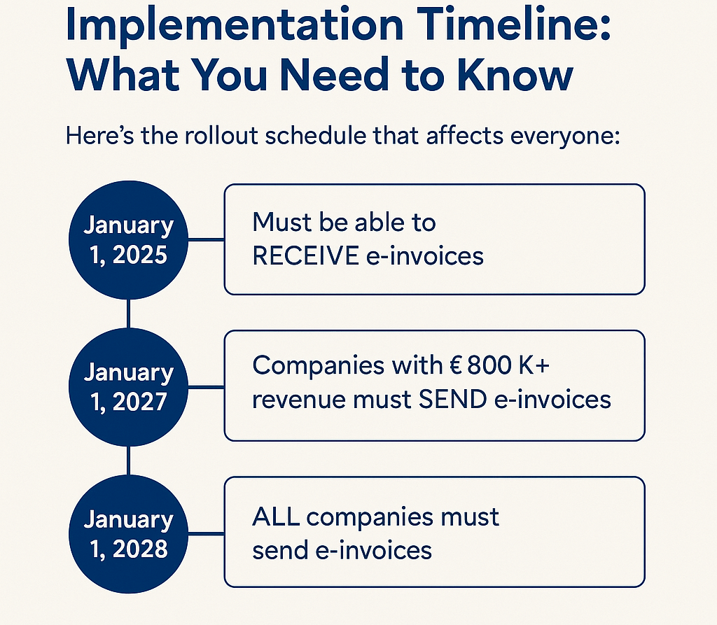 Implementation Timeline for Electronic invoicing