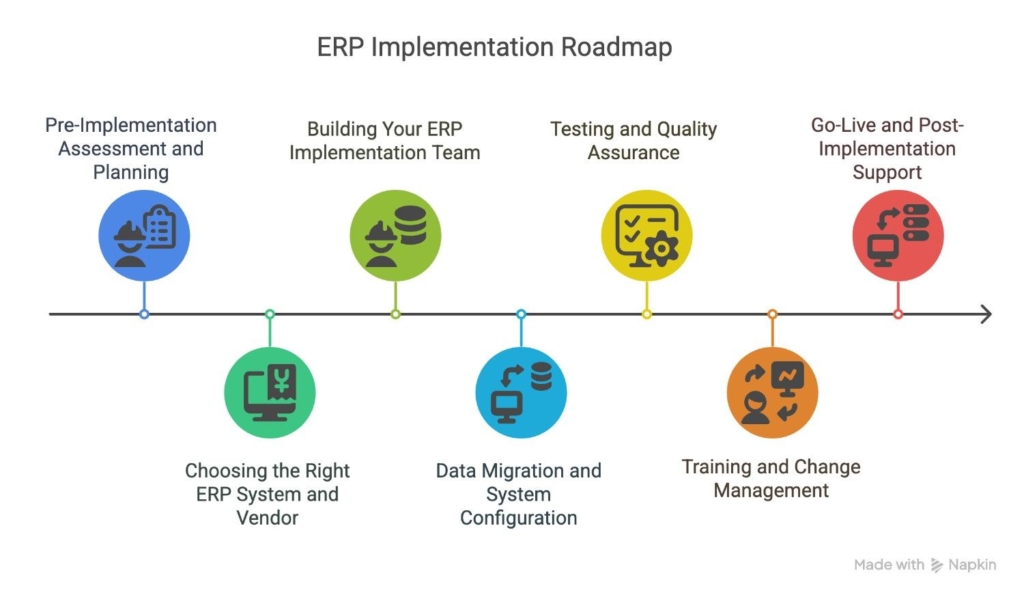 ERP Implementation Roadmap