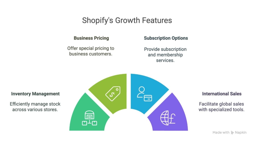 Shopify growth features