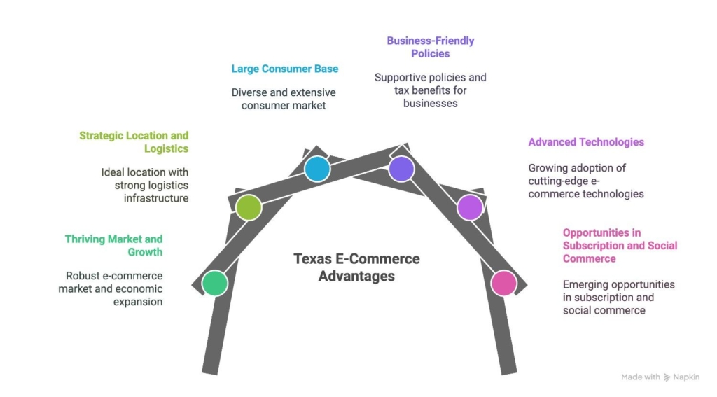 Texas advantages for e-commerce businesses