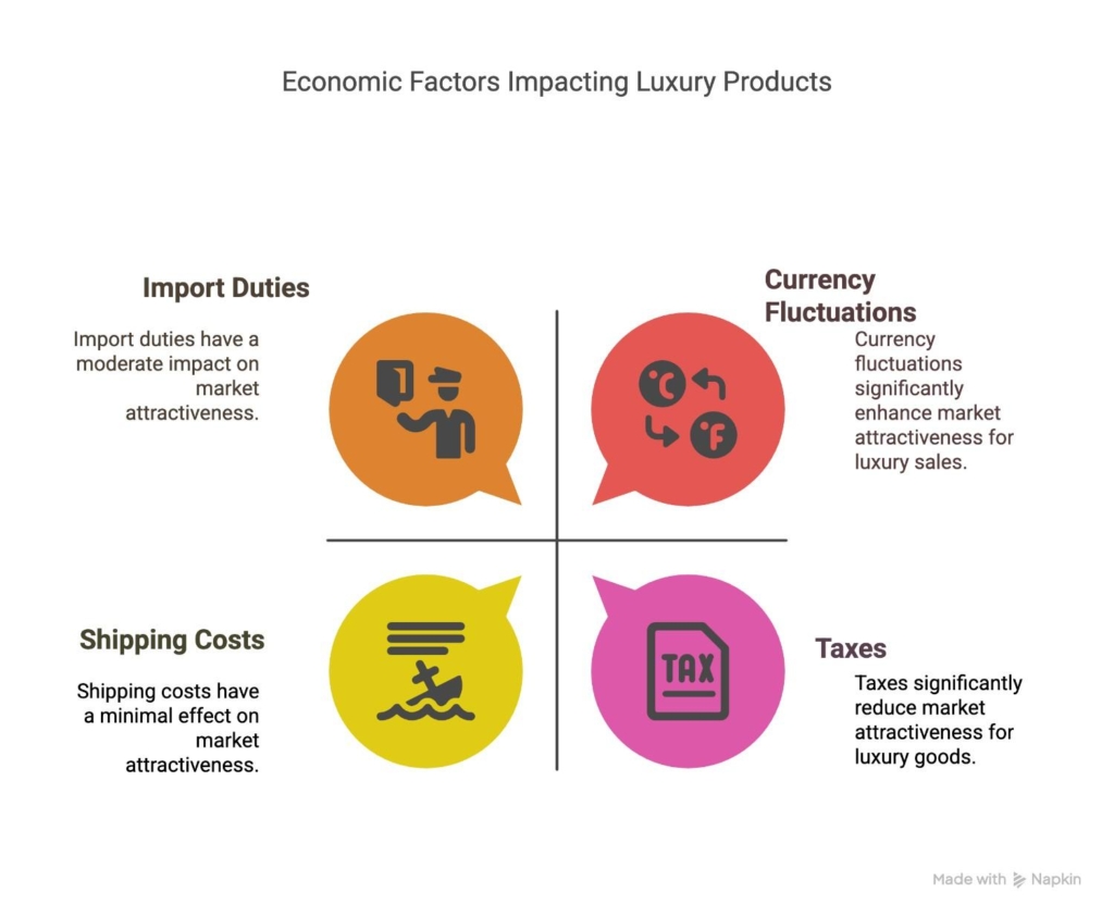 economic factors impacting luxury products