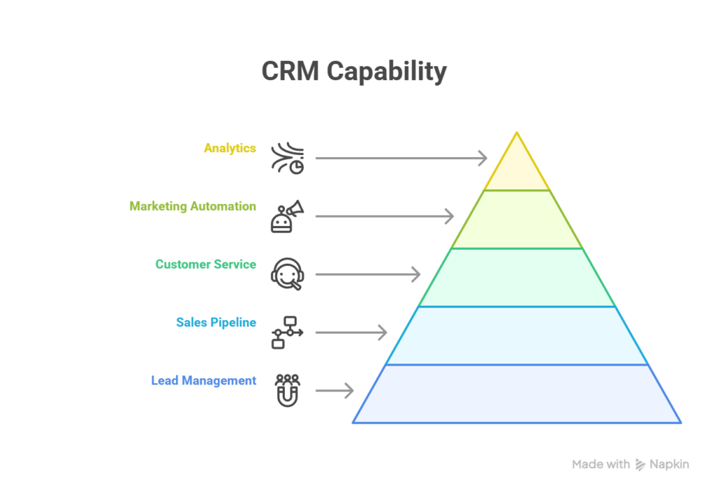 CRM capabilities