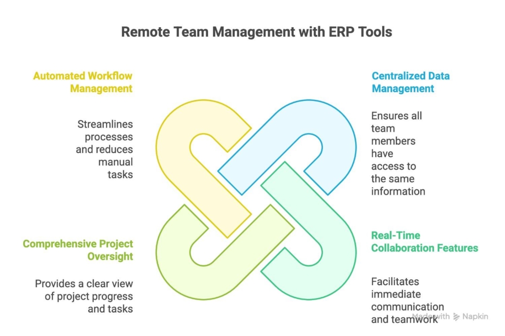 4 main benefits of ERP tools for remote team management