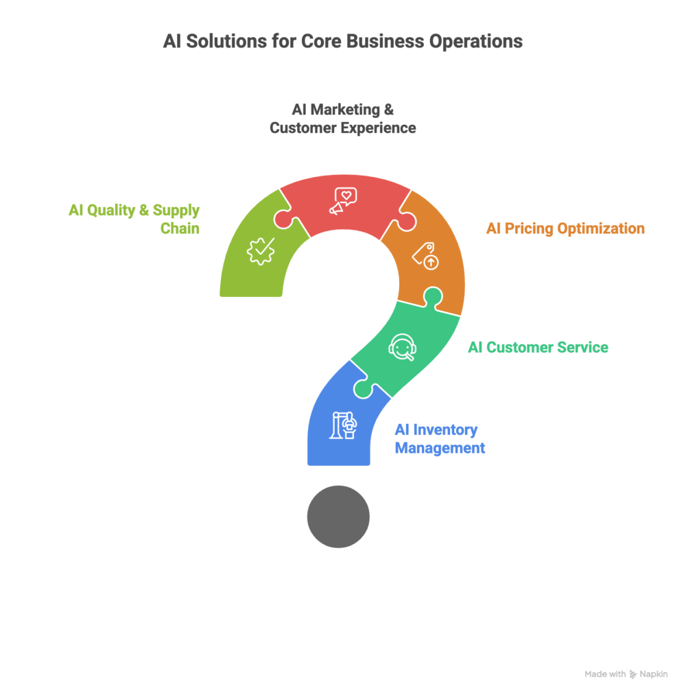 AI Solutions for core business operations