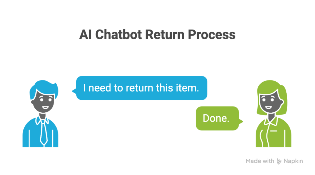 Ai chatbot return process