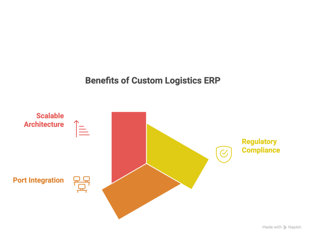 Benefit of custom erp for logistics