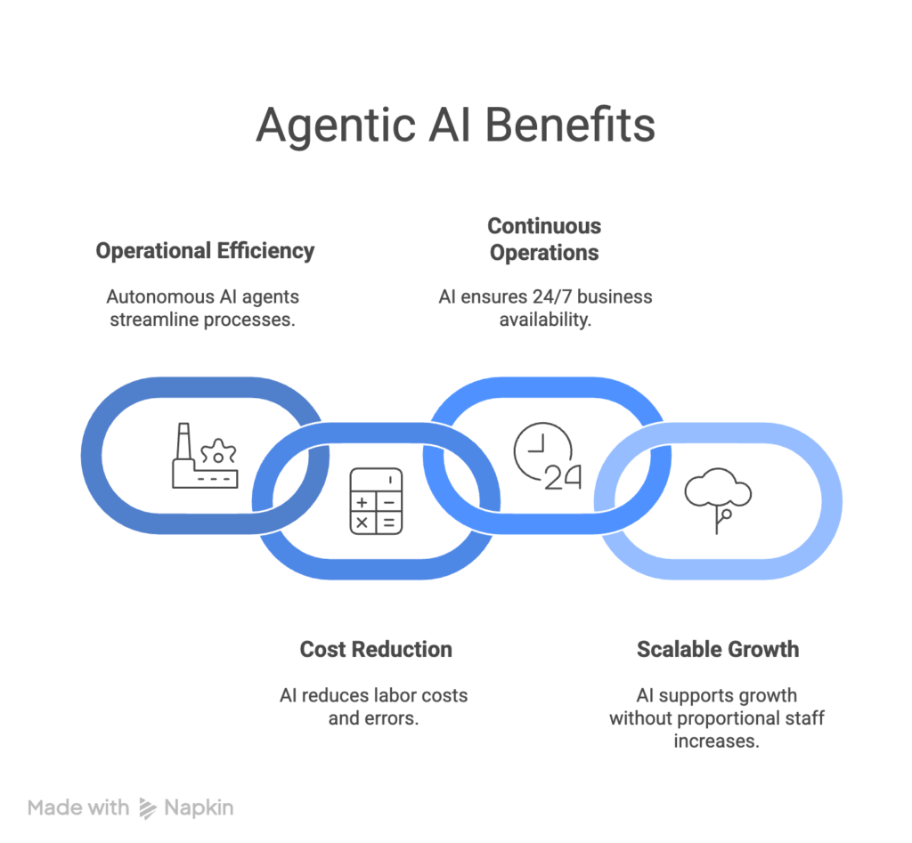 Four main benefits of Agentic AI