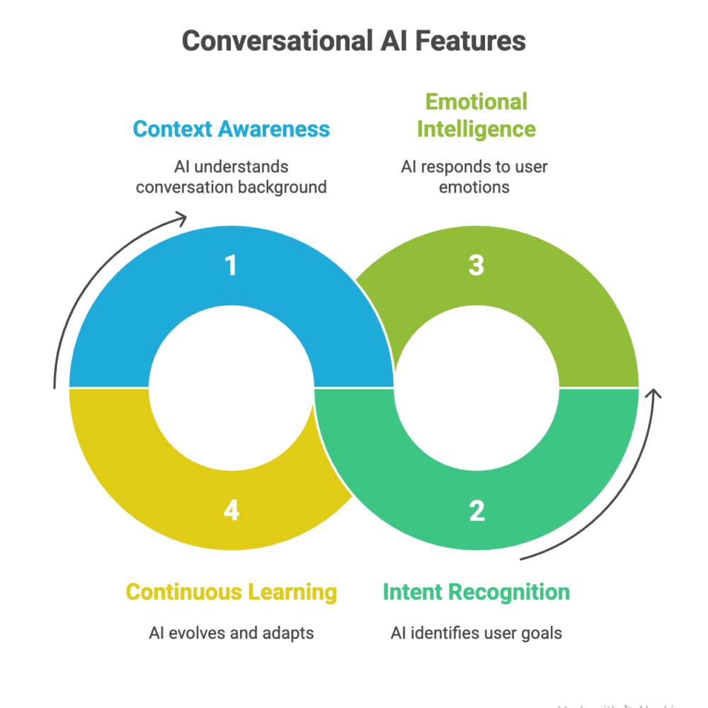 Conversational ai features