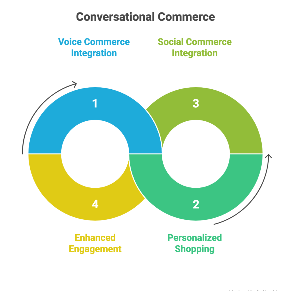 Conversational commerce