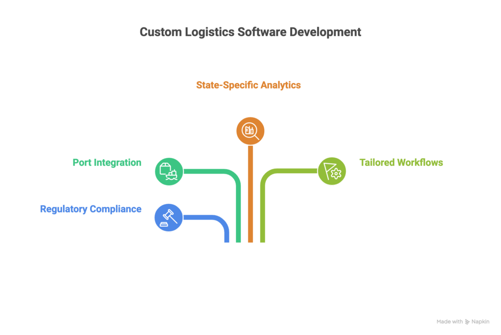 Custom logistics software benefits