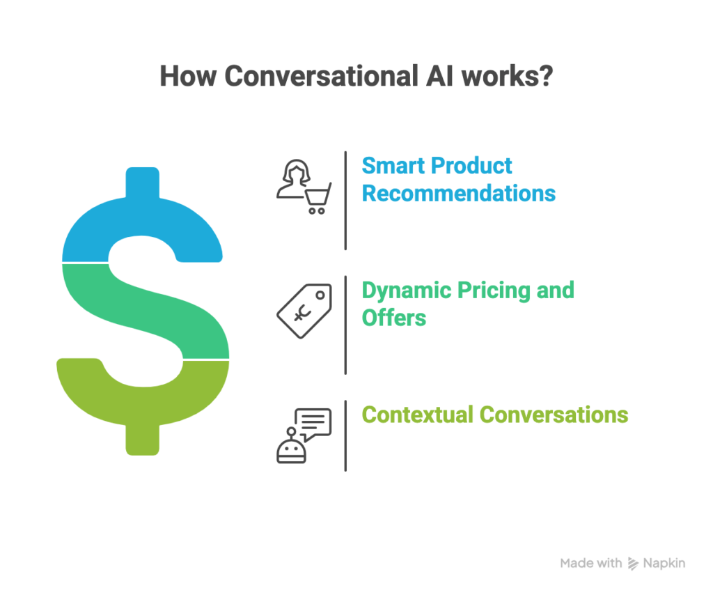 How conversational ai works?