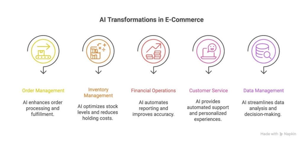 Five ways AI automation in ecommerce can transform backoffice operations