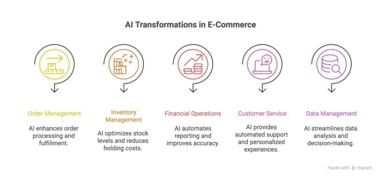 Five ways AI automation in ecommerce can transform backoffice operations
