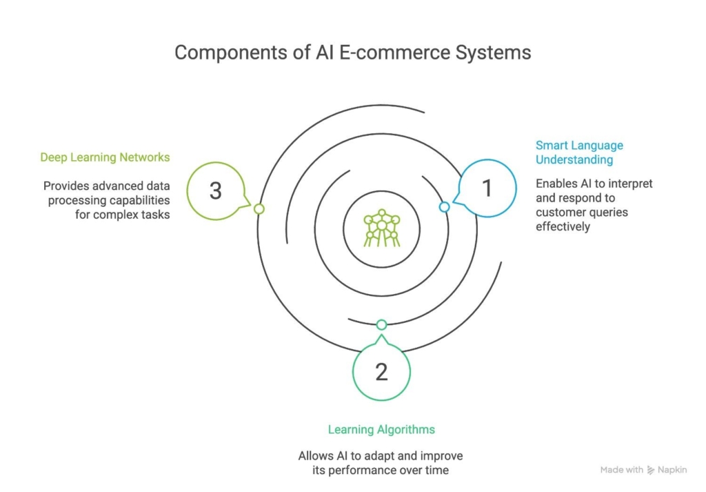 Main three components of AI E-commerce systems