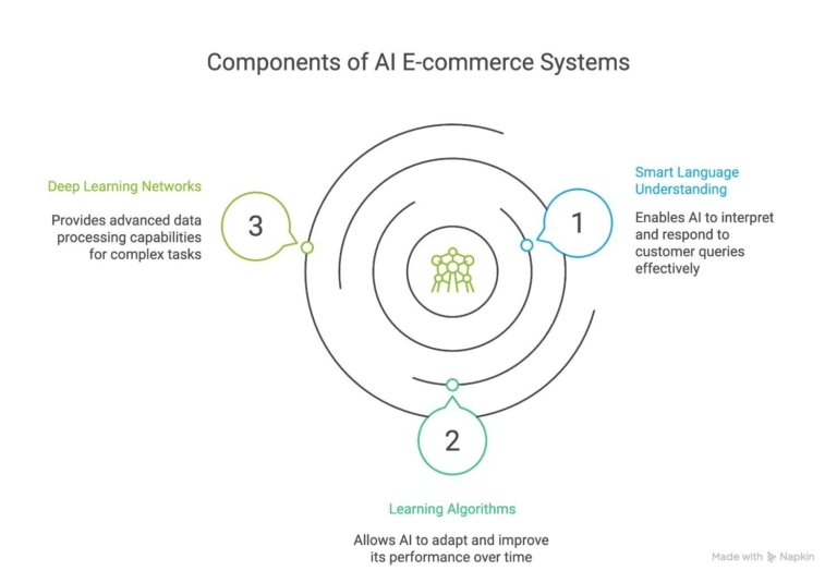 Main three components of AI E-commerce systems