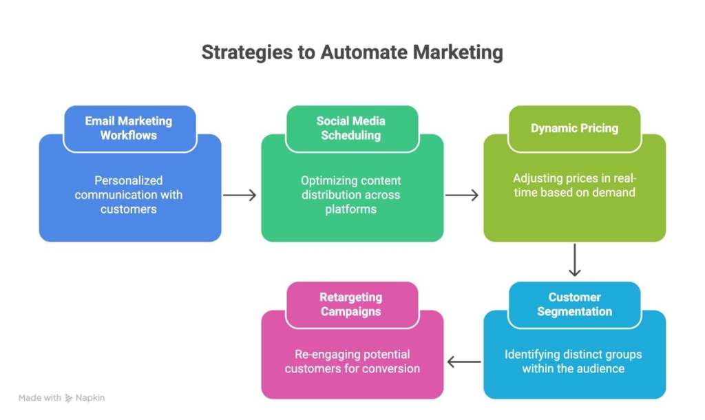 5 ways to automate marketing