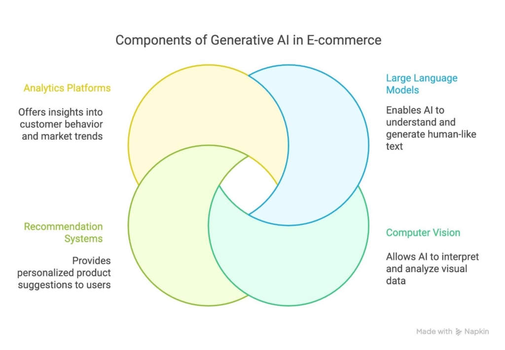 Technologies used in Generative AI