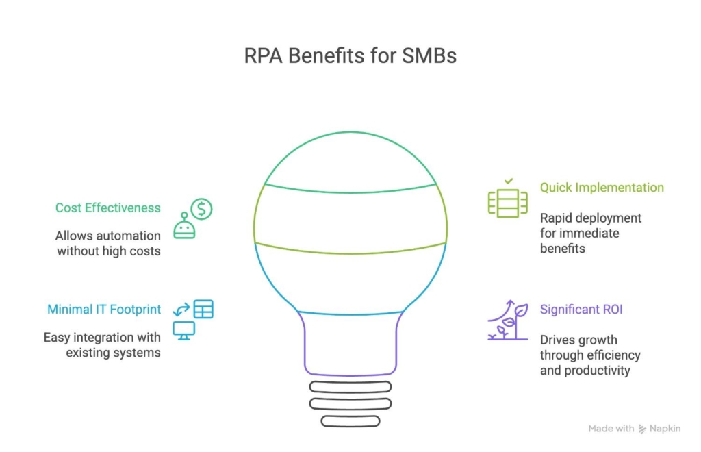benefits of RPA for small business
