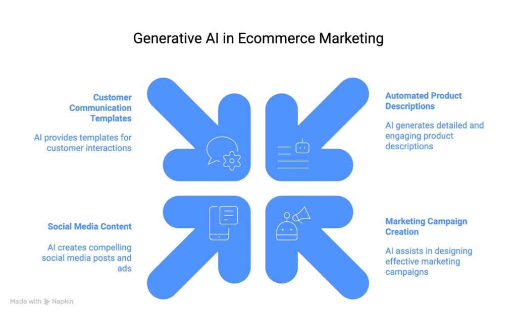techniques to use generative ai in e-commerce