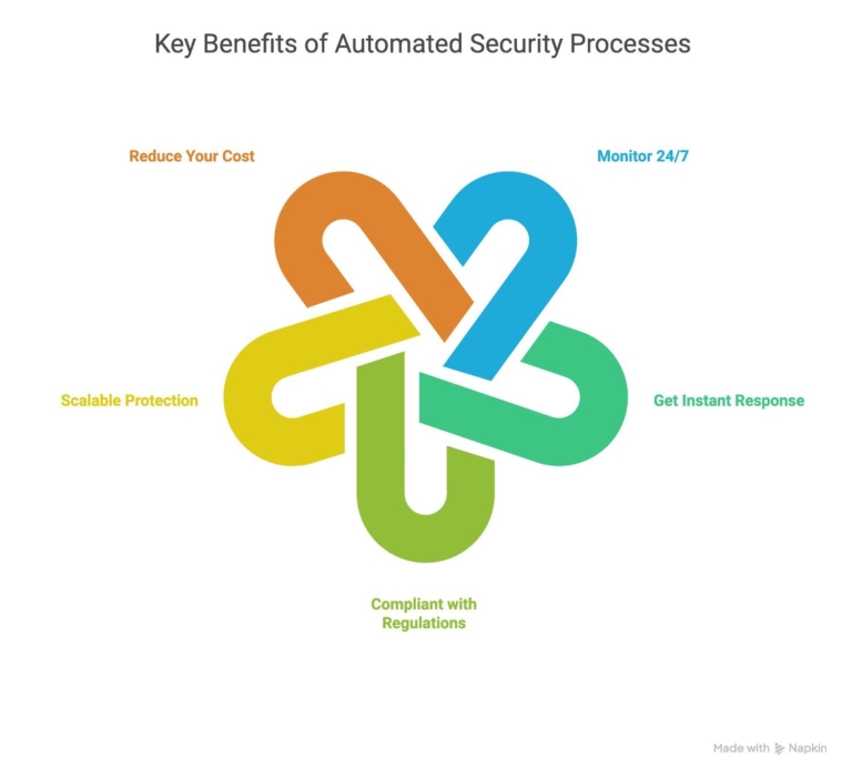 benefits of automated security processes