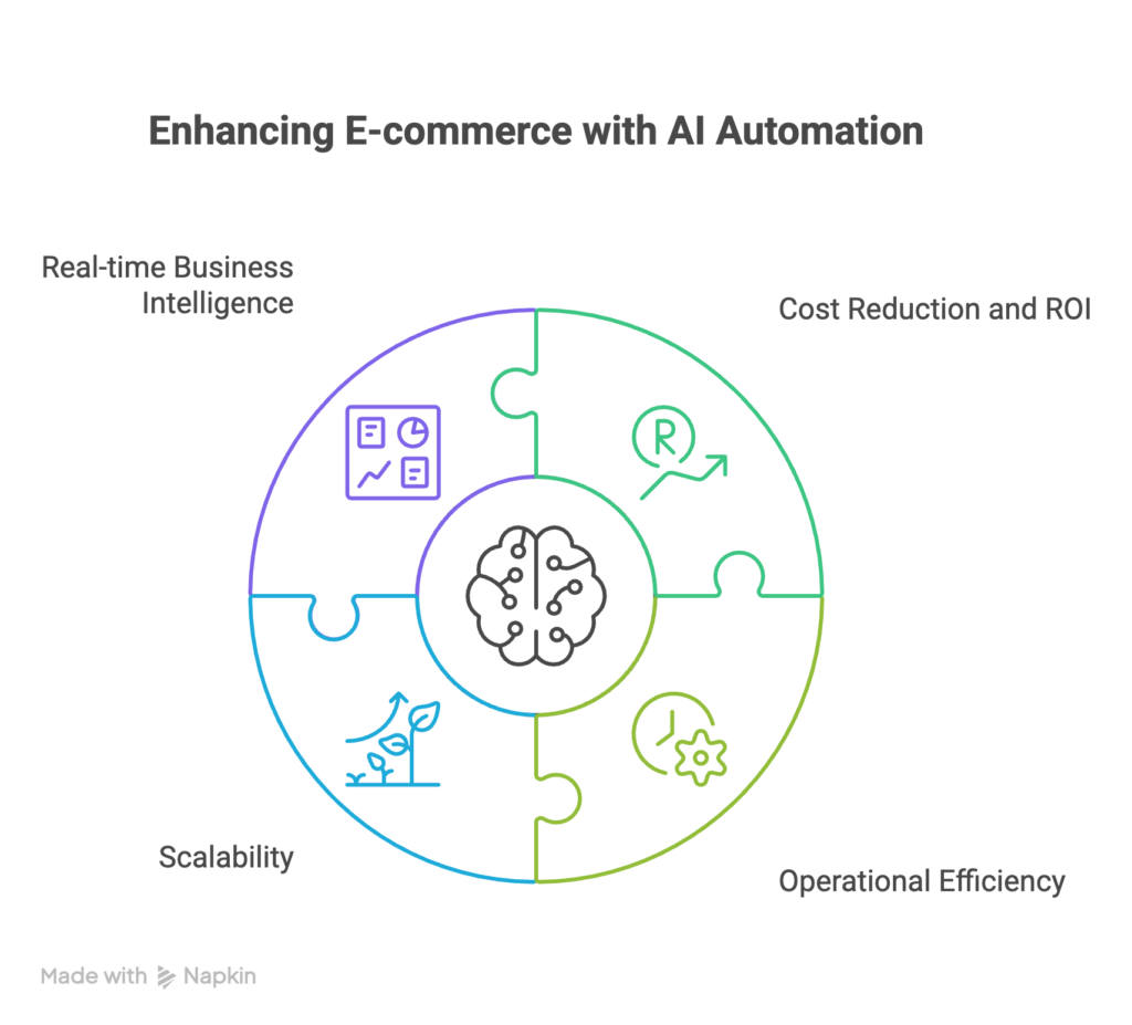 Four main benefits of ai automation for back office operations