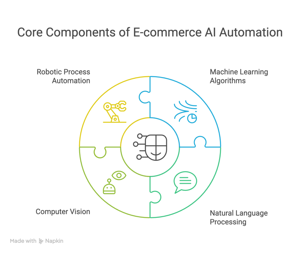 Four main components of ai automation for ecommerce