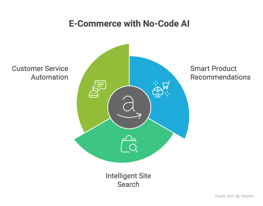 e-commerce with no code ai