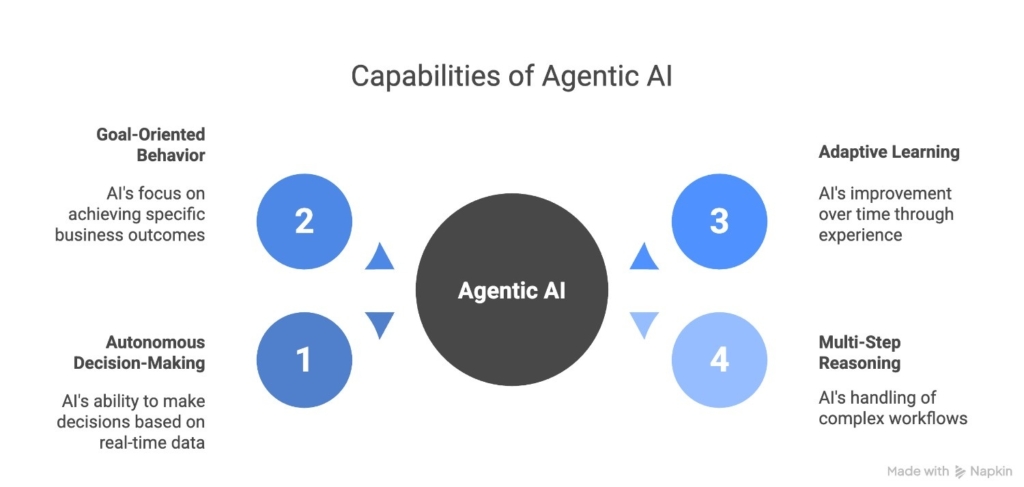 key capabilities of agentic ai