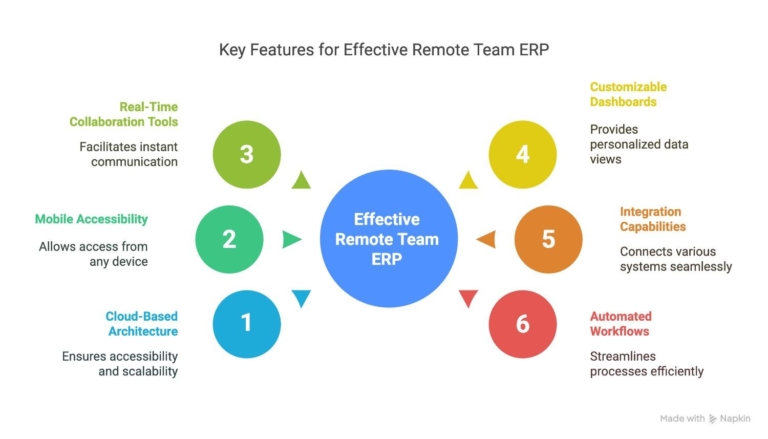 key features to look for in a erp tool for remote team 6 points listed