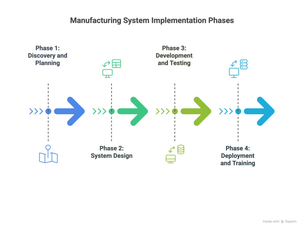 manufacturing erp system implementation process