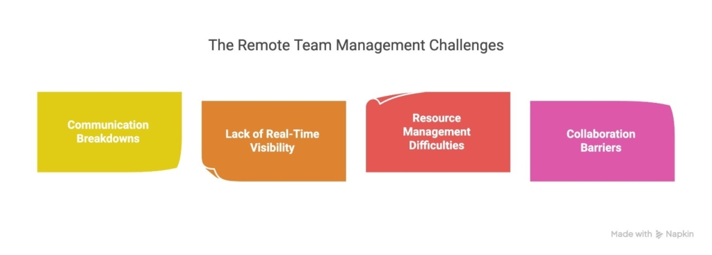 remote team management four challenges