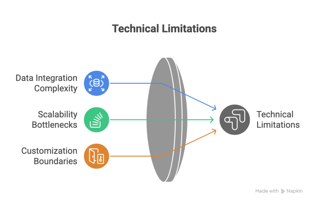 technical limitations