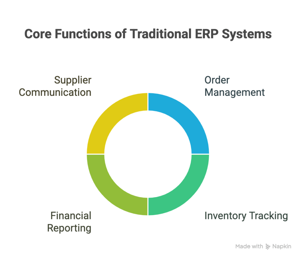 What Traditional ERP Systems Do for Dropshipping