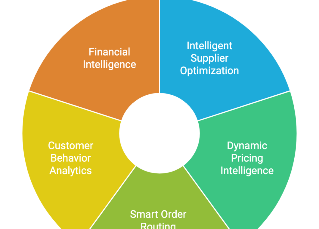 AI Features for Dropshipping businesses