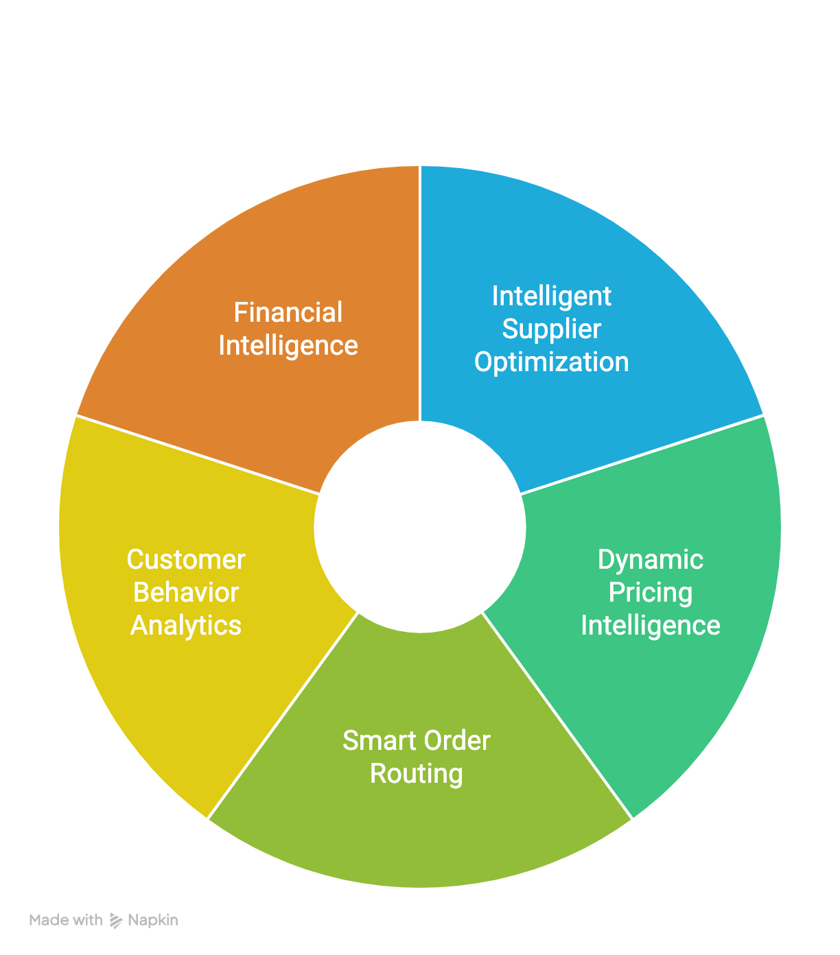 AI Features for Dropshipping businesses