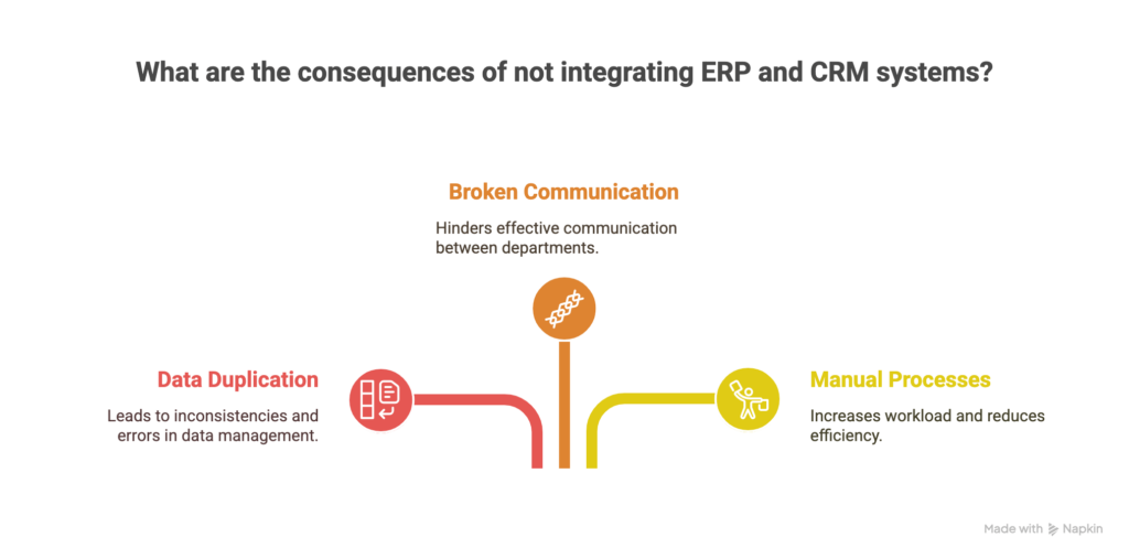 disadvangates of not implementing ERP CRM