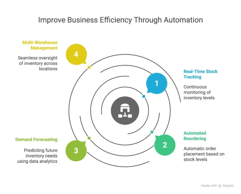 Automated inventory management