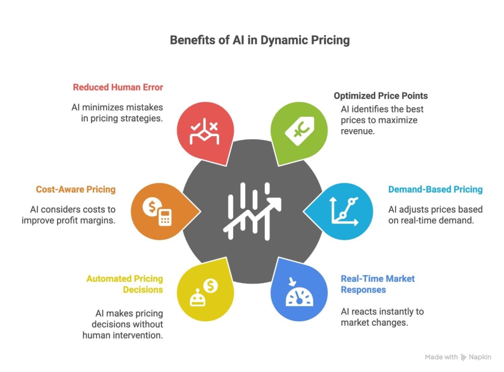6-key-benefits-of-AI-in-dynamic-pricing