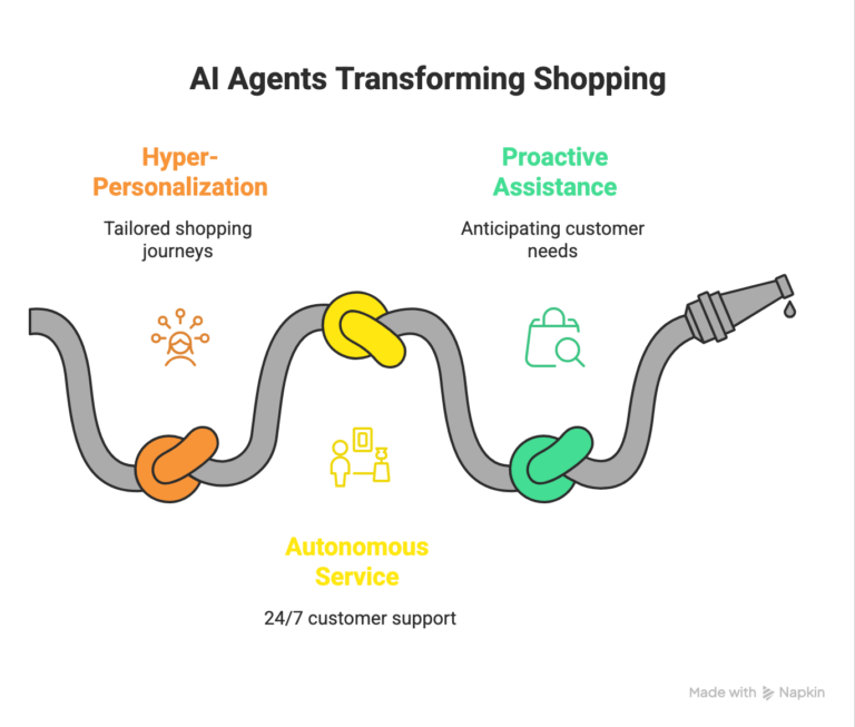 AI Agents transforming shopping experience
