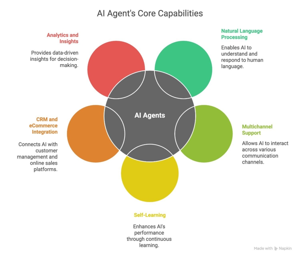 AI-agents-capabilities