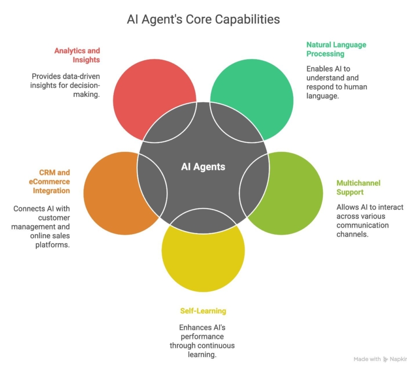 AI-agents-capabilities