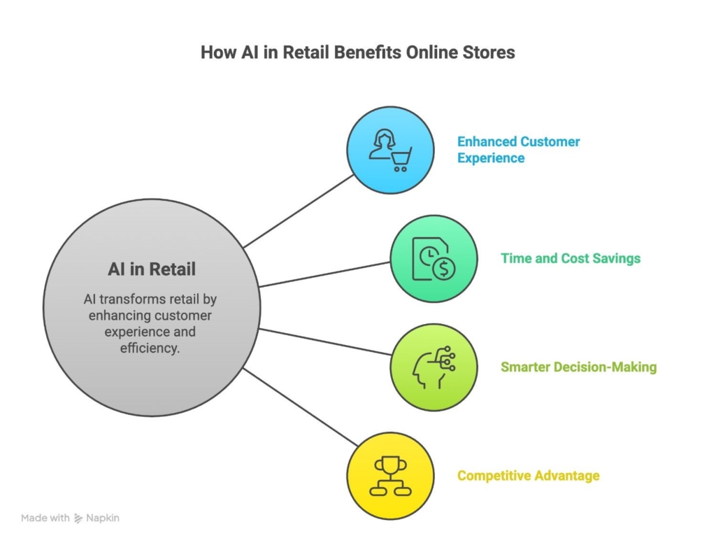 AI-in-Retail-Benefits-for-Online-Stores