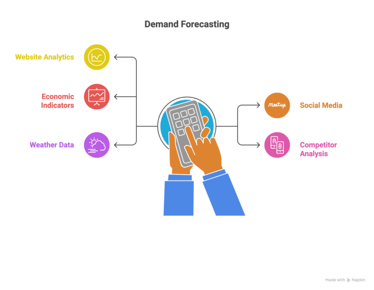 Demand forecasting