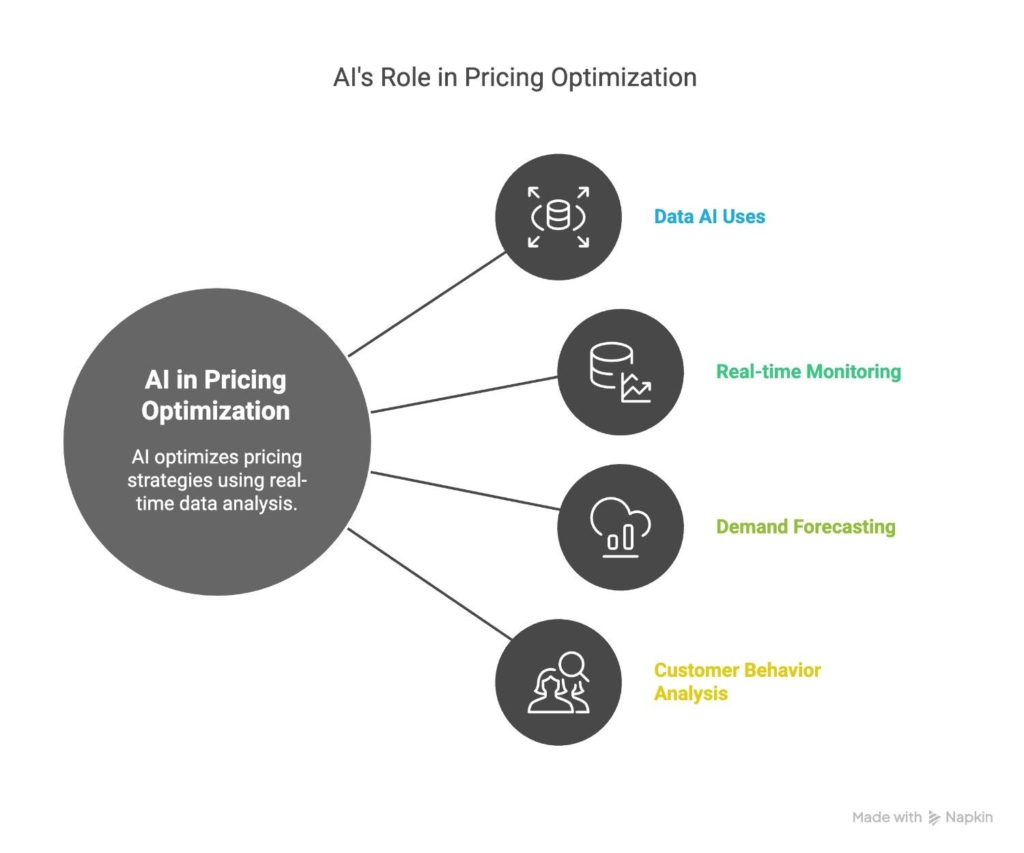 AI-optimize-pricing-strategies