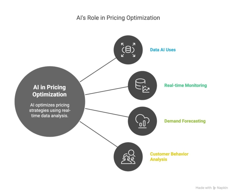 AI-optimize-pricing-strategies
