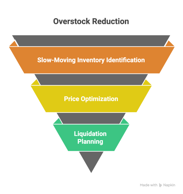 Overstock reduction