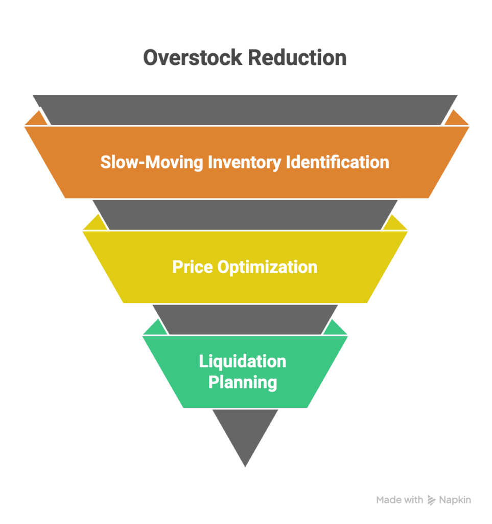Overstock reduction