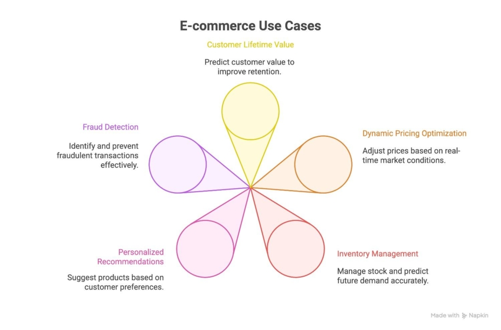 Predictive-analytics-Use-Cases-for-E-Commerce-Businesses