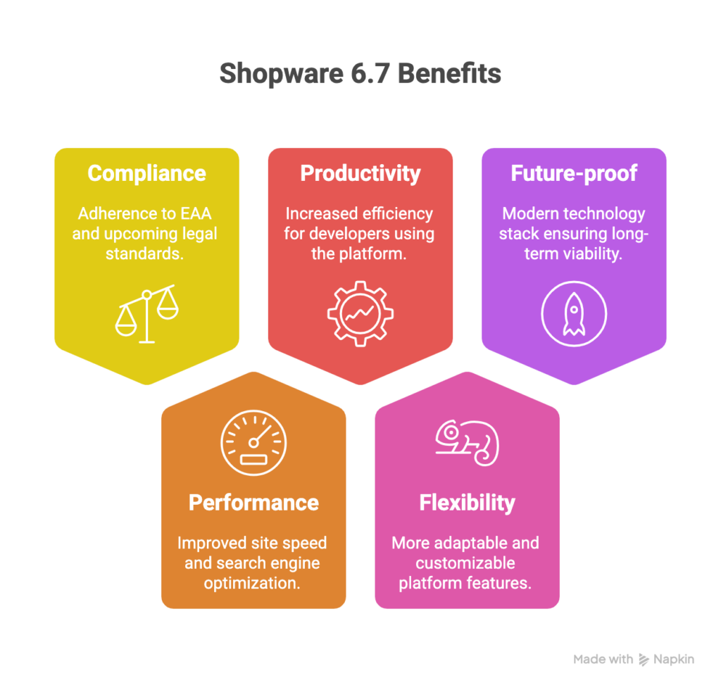Shopware 6.7 beenfits