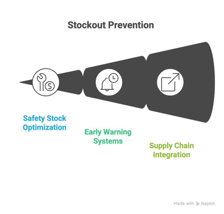 Stock prevention
